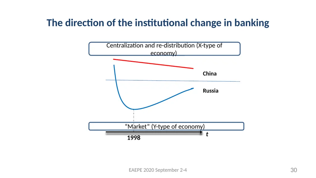 Svetlana Kirdina-Chandler Institute of Economics, - slide 30 of 54