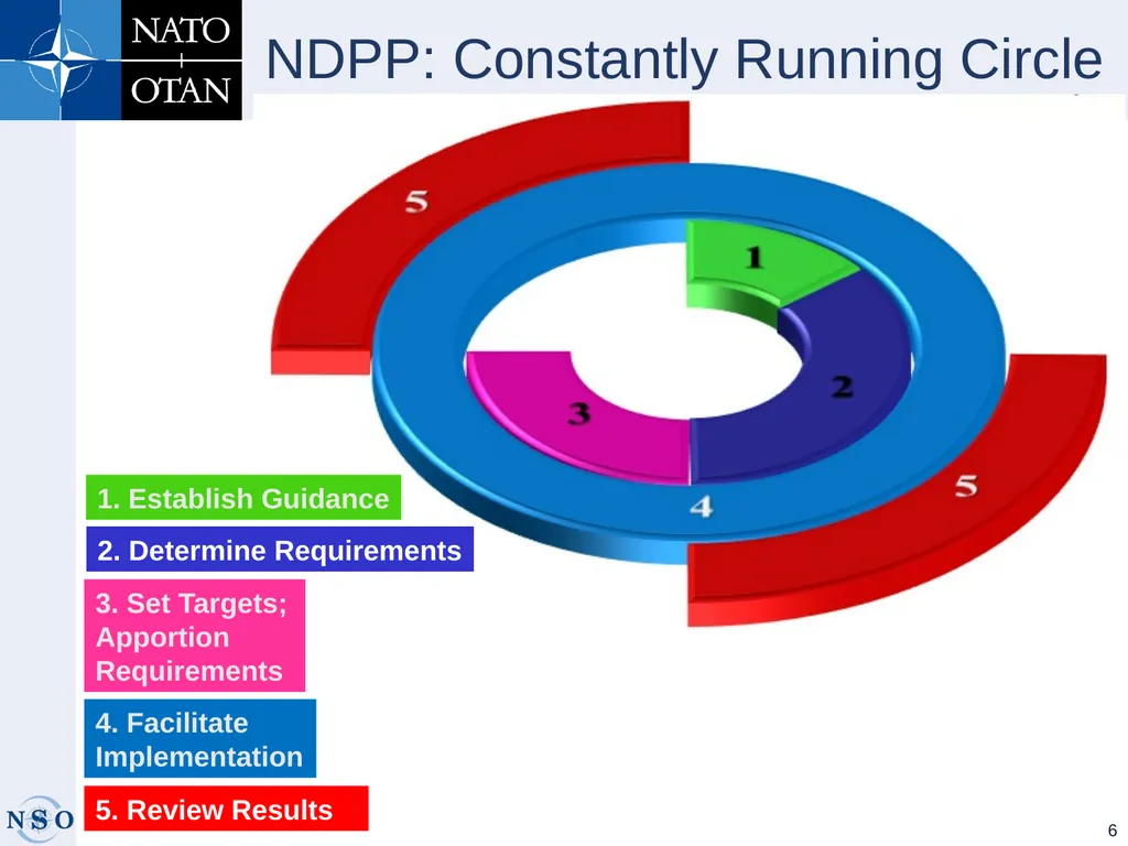 INTEROPERABILTY AND STANDARDIZATION - slide 6 of 25