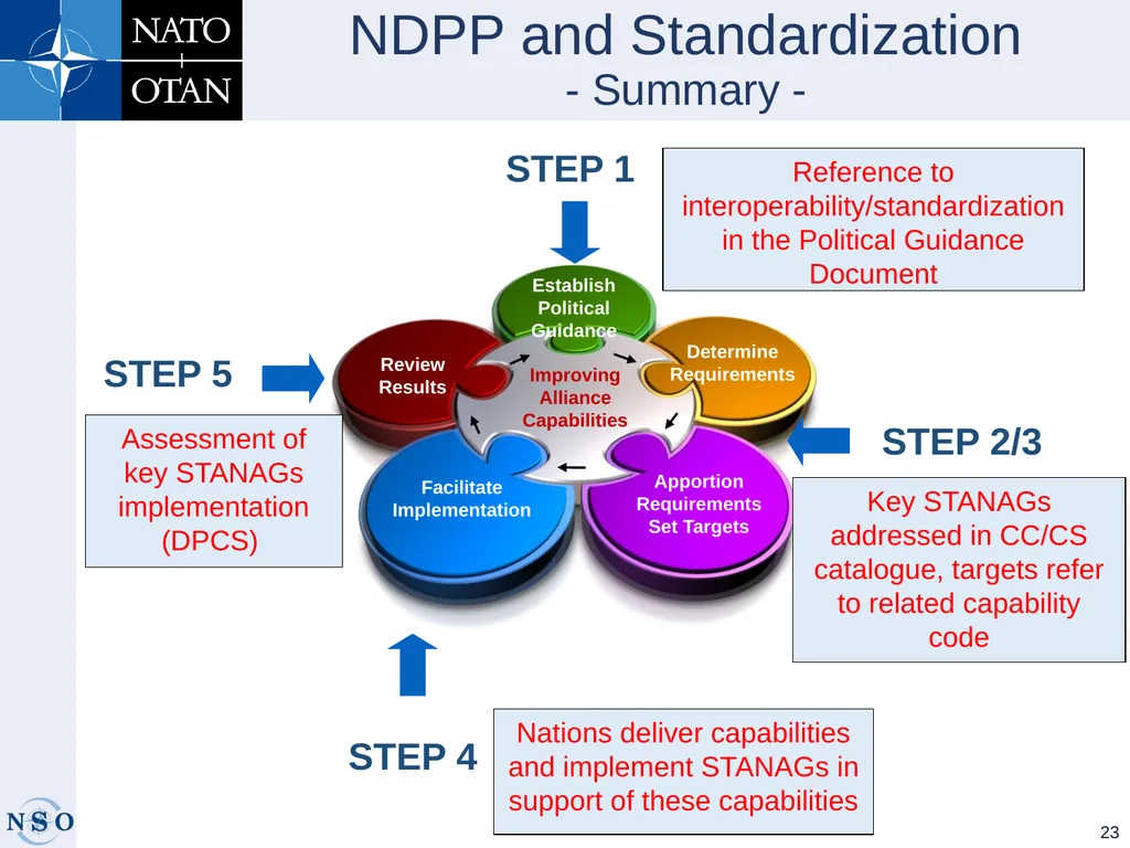 INTEROPERABILTY AND STANDARDIZATION - slide 23 of 25