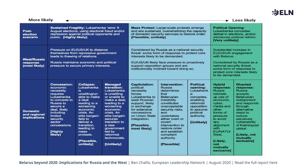 Belarus beyond 2020 Implications for Russia and - slide 7 of 9