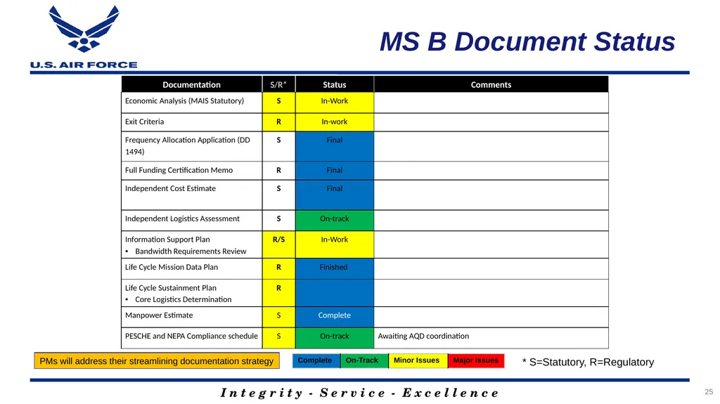 Program Title Air Force Review Board (AFRB) Date - slide 27 of 35