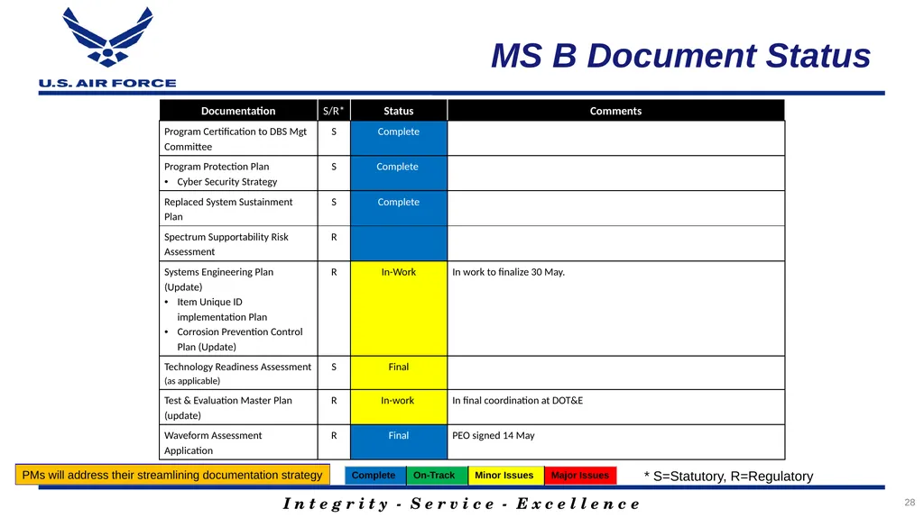 Program Title Air Force Review Board (AFRB) Date - slide 28 of 35