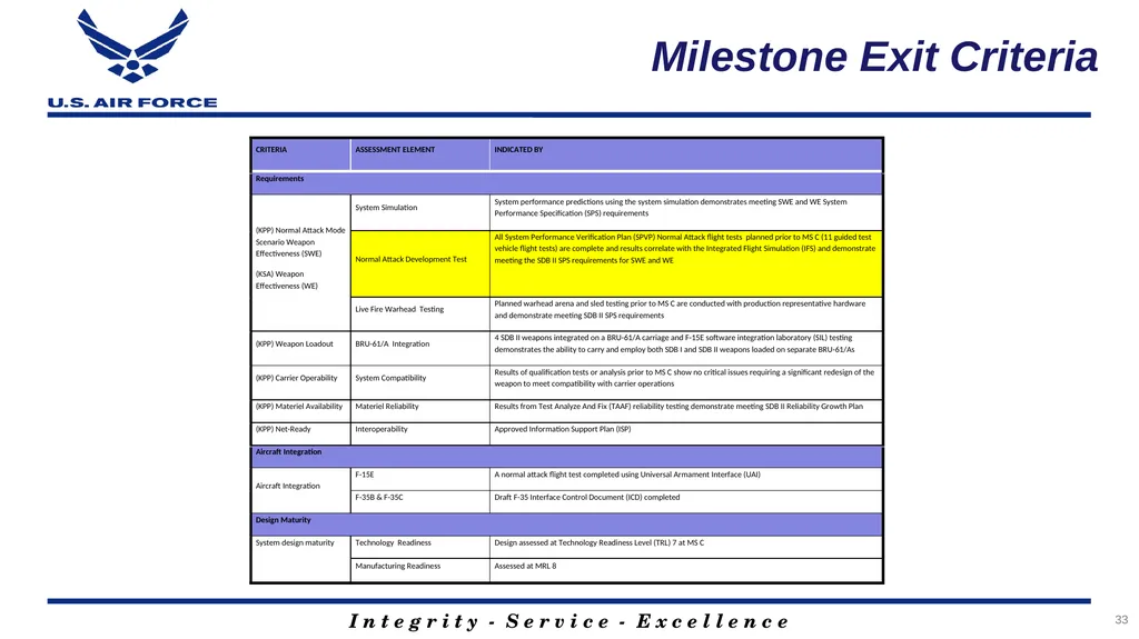 Program Title Air Force Review Board (AFRB) Date - slide 33 of 35
