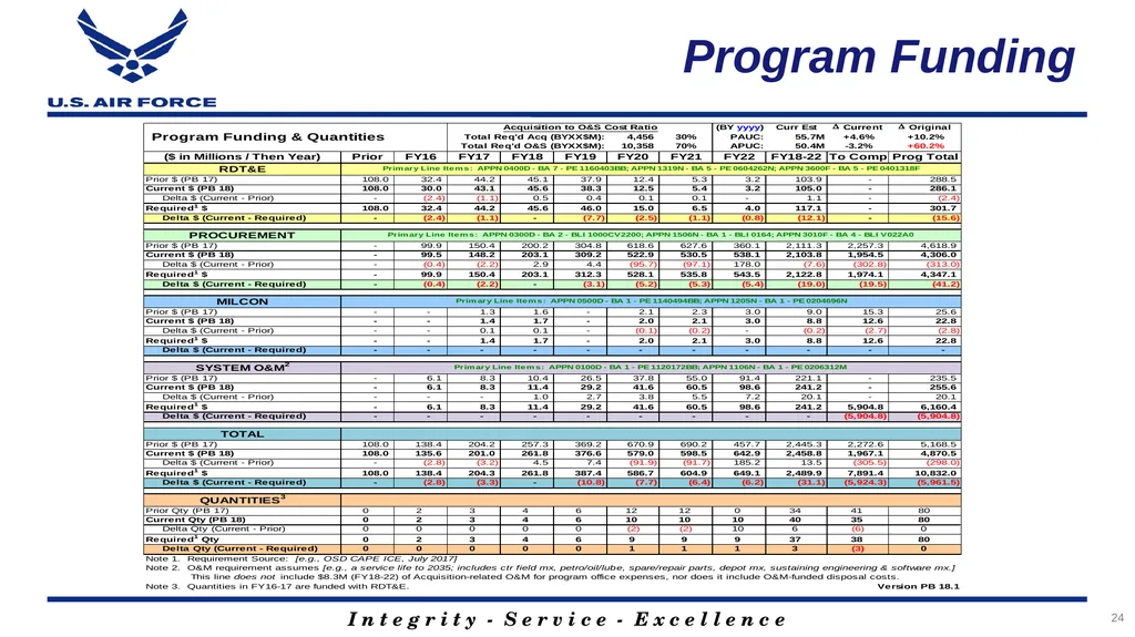 Program Title Air Force Review Board (AFRB) Date - slide 24 of 35