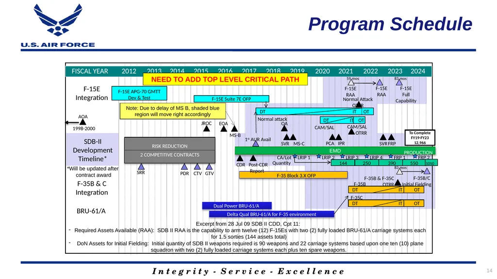 Program Title Air Force Review Board (AFRB) Date - slide 15 of 35