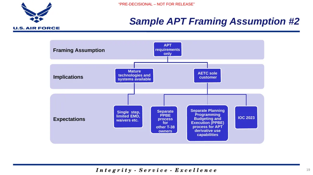 Program Title Air Force Review Board (AFRB) Date - slide 19 of 35