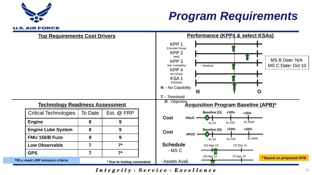 Program Title Air Force Review Board (AFRB) Date - slide 11 of 35