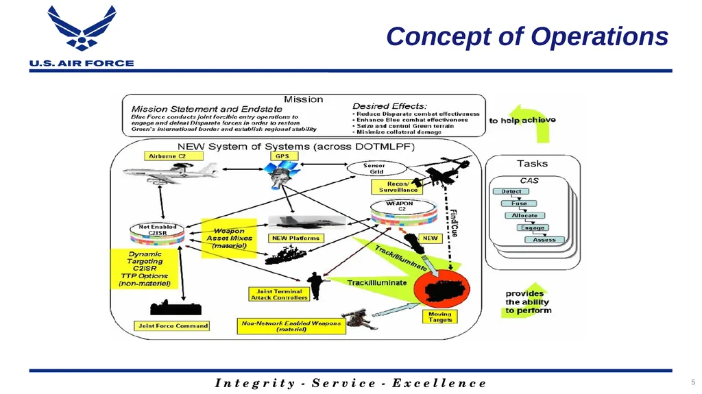 Program Title Air Force Review Board (AFRB) Date - slide 5 of 38
