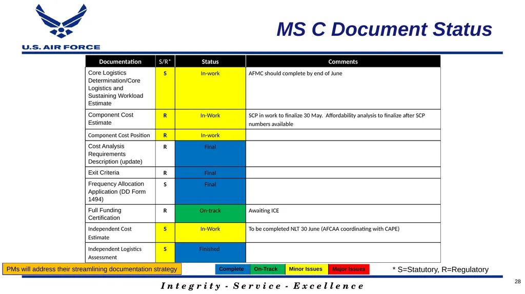 Program Title Air Force Review Board (AFRB) Date - slide 28 of 38