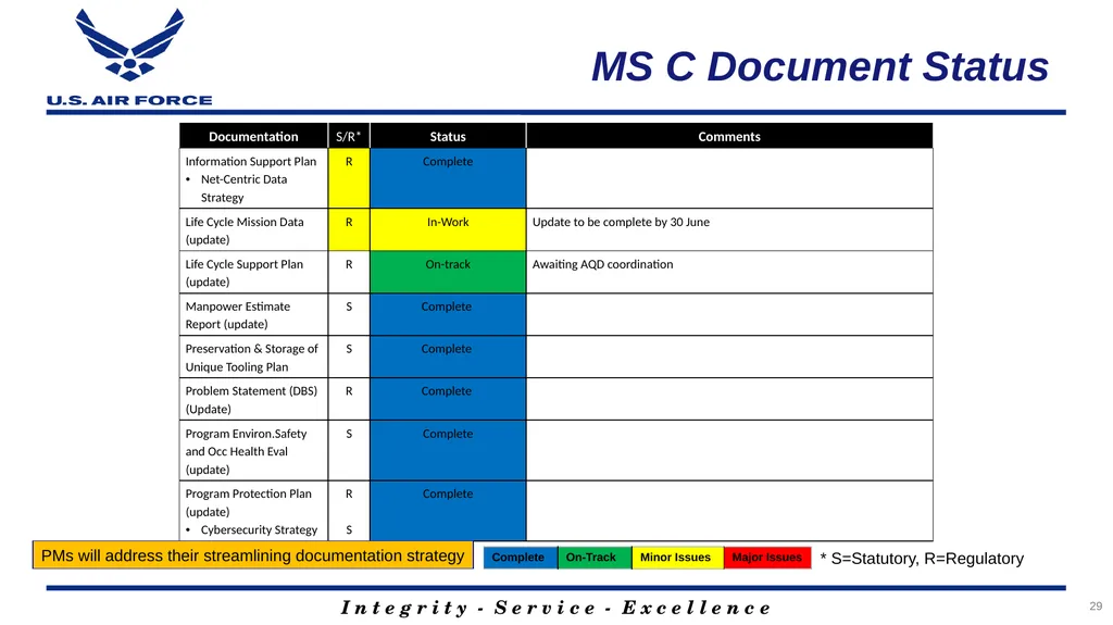 Program Title Air Force Review Board (AFRB) Date - slide 29 of 38