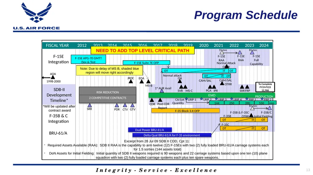 Program Title Air Force Review Board (AFRB) Date - slide 14 of 38