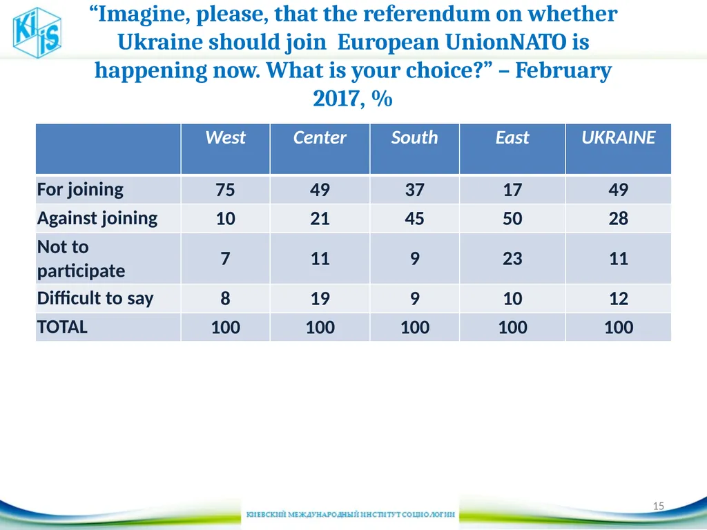 Some changes in Ukraine society 5th UKRAINE - slide 15 of 20