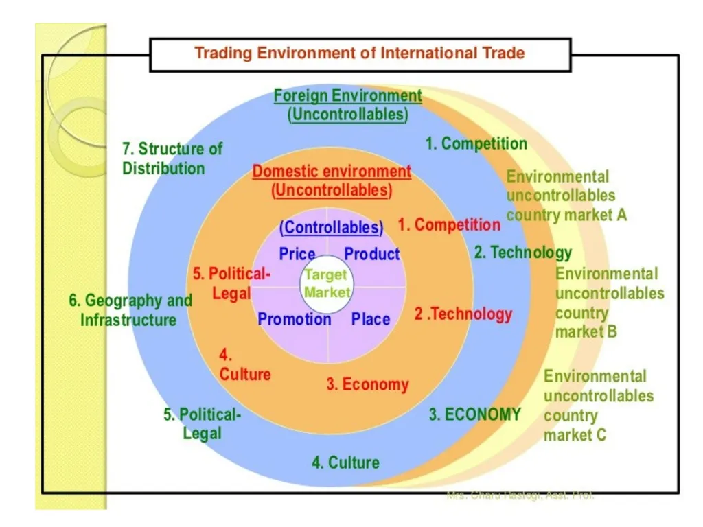 UNIT 2 International Business Environment Trading - slide 3 of 82