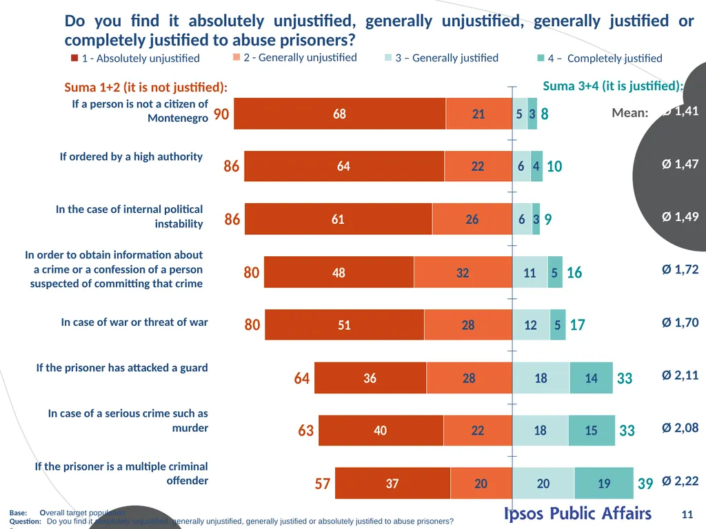 ATTITUDES ON TORTURE Mart 2012 © 2012 Ipsos. All - slide 11 of 25