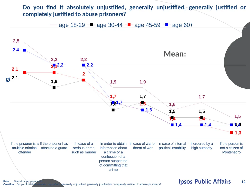 ATTITUDES ON TORTURE Mart 2012 © 2012 Ipsos. All - slide 12 of 25
