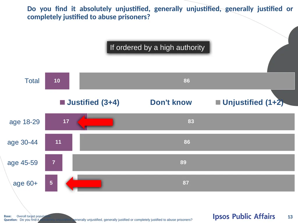 ATTITUDES ON TORTURE Mart 2012 © 2012 Ipsos. All - slide 13 of 25