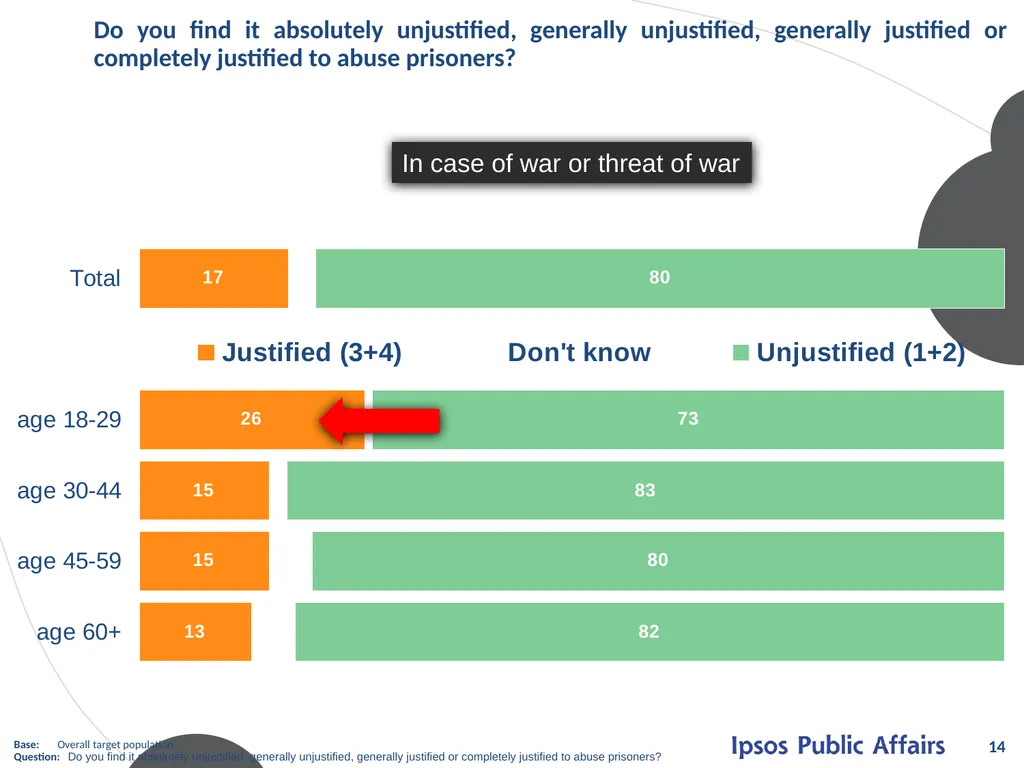 ATTITUDES ON TORTURE Mart 2012 © 2012 Ipsos. All - slide 14 of 25