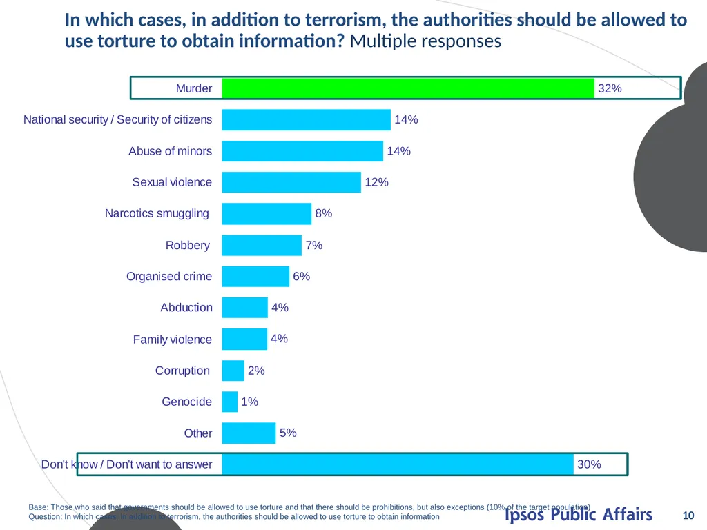 ATTITUDES ON TORTURE Mart 2012 © 2012 Ipsos. All - slide 10 of 25