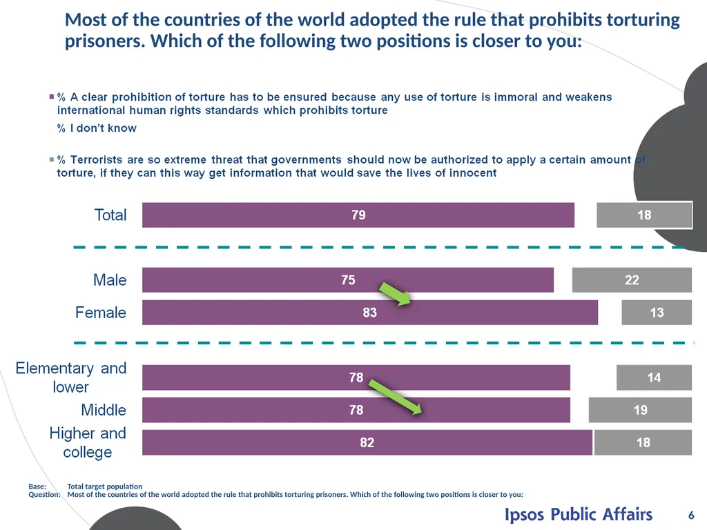 ATTITUDES ON TORTURE Mart 2012 © 2012 Ipsos. All - slide 6 of 25