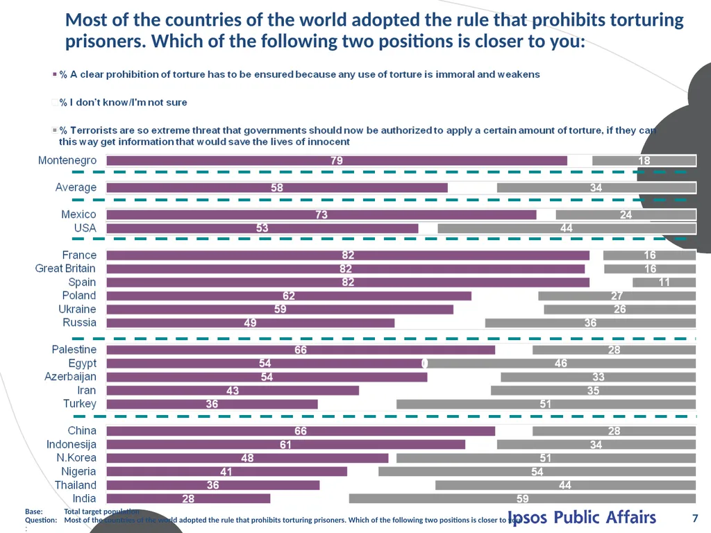 ATTITUDES ON TORTURE Mart 2012 © 2012 Ipsos. All - slide 7 of 25