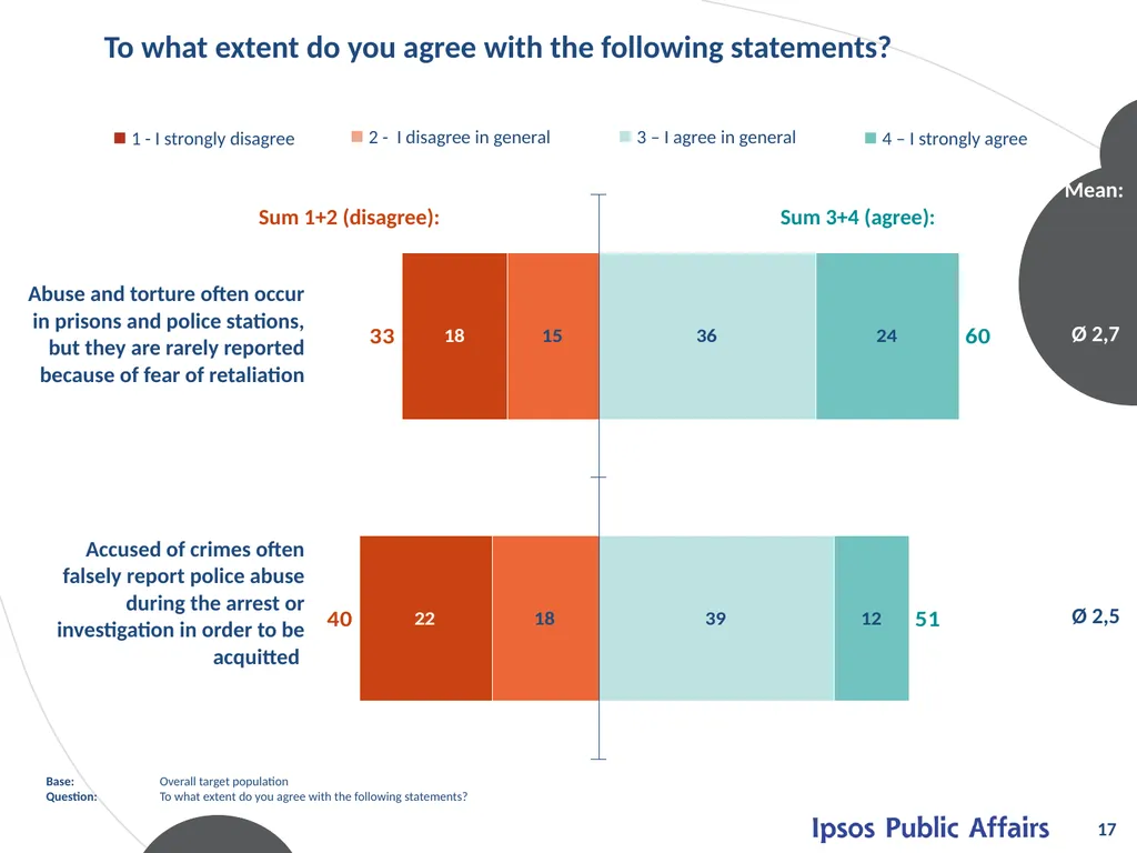 ATTITUDES ON TORTURE Mart 2012 © 2012 Ipsos. All - slide 17 of 25