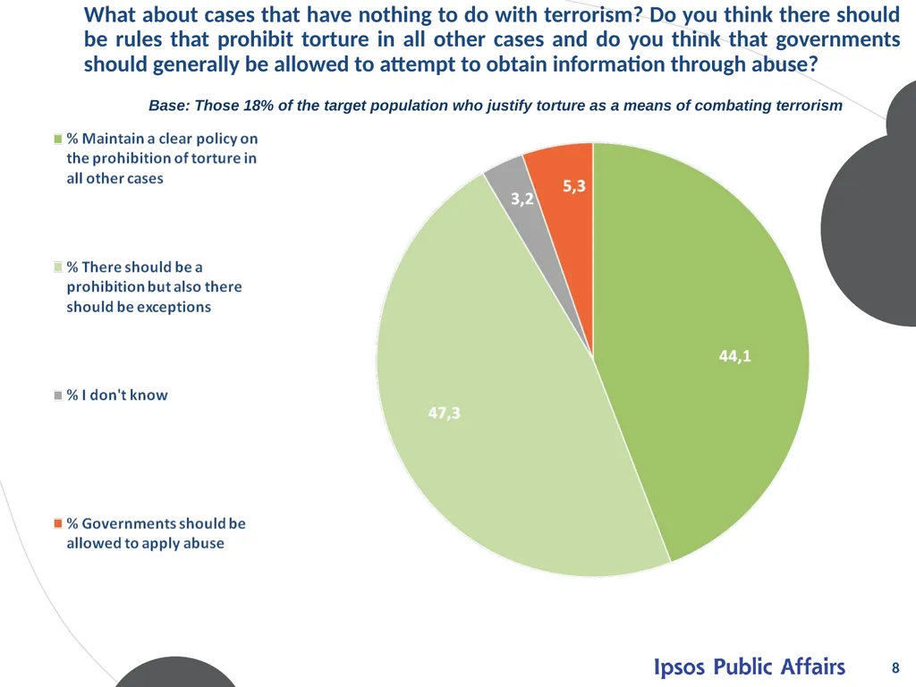 ATTITUDES ON TORTURE Mart 2012 © 2012 Ipsos. All - slide 8 of 25