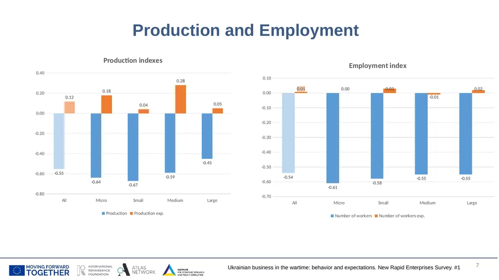Ukrainian business in the wartime: behavior and - slide 7 of 17