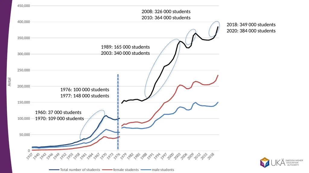 Higher education in Sweden Presentation to - slide 11 of 20