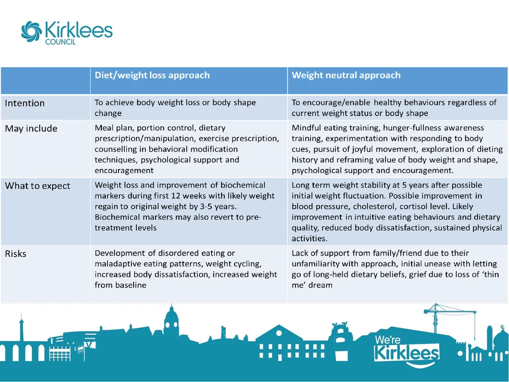 Compassionate Approach to Tackling Obesity (Weight - slide 4 of 13