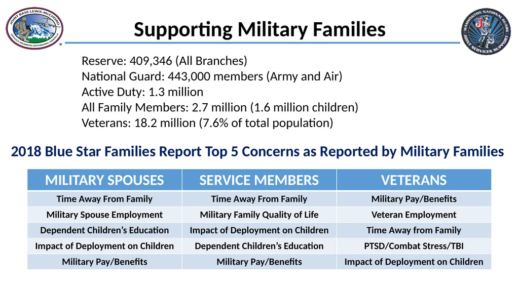Supporting Military Families Reserve: 409,346 (All
