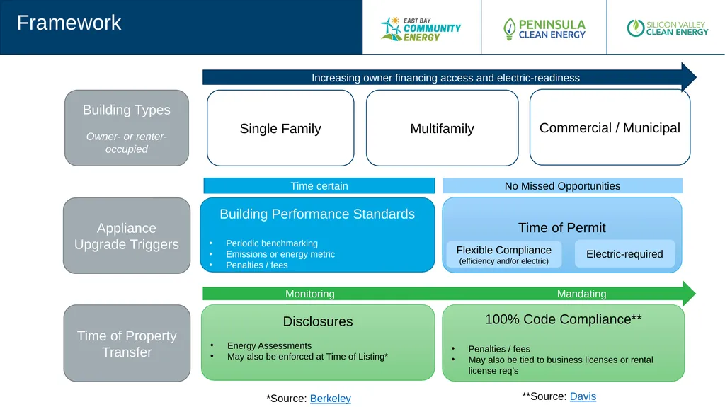 Existing Building Electrification Suggested - slide 4 of 21
