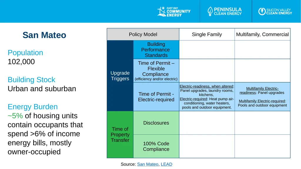 Existing Building Electrification Suggested - slide 6 of 21