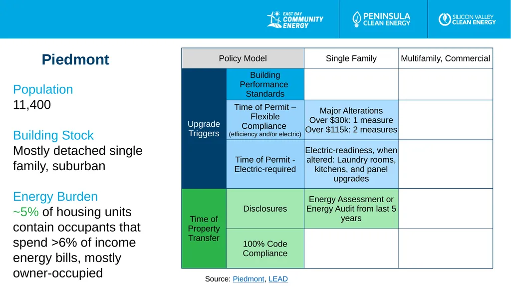 Existing Building Electrification Suggested - slide 7 of 21