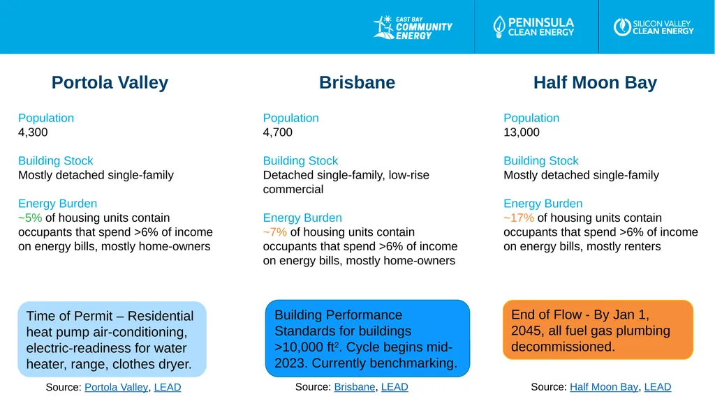 Existing Building Electrification Suggested - slide 10 of 21