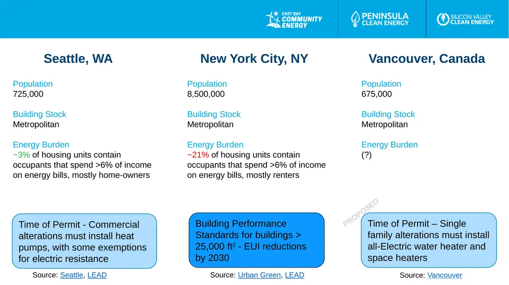 Existing Building Electrification Suggested - slide 11 of 21