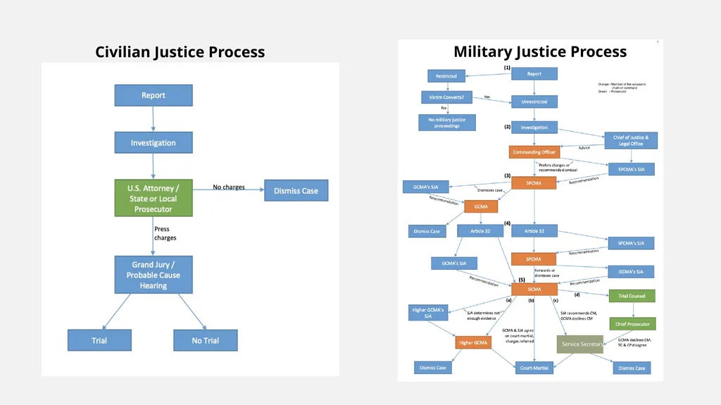 Representing Military Survivors of Sex Harassment - slide 4 of 31