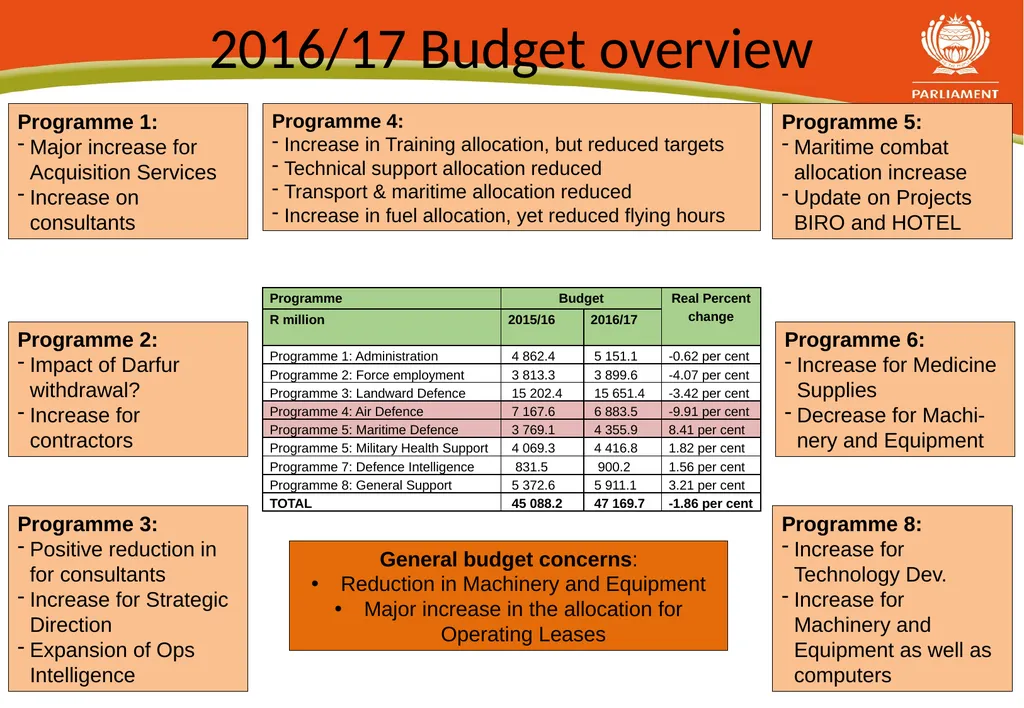 Analysis of the DOD 2016/17 Budget Allocation - slide 2 of 6