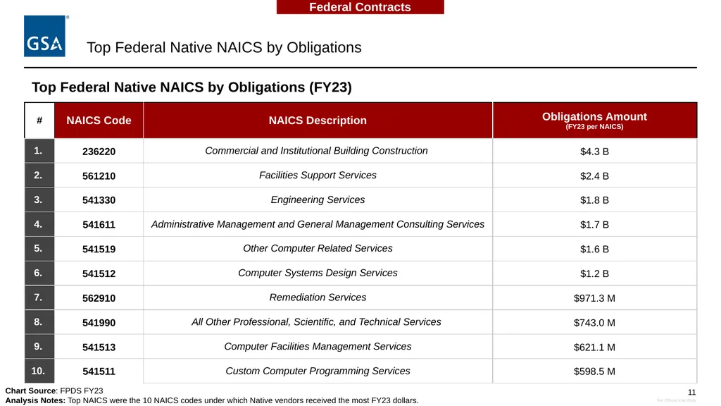 Equity in Procurement Working Group Native Vendor - slide 11 of 24