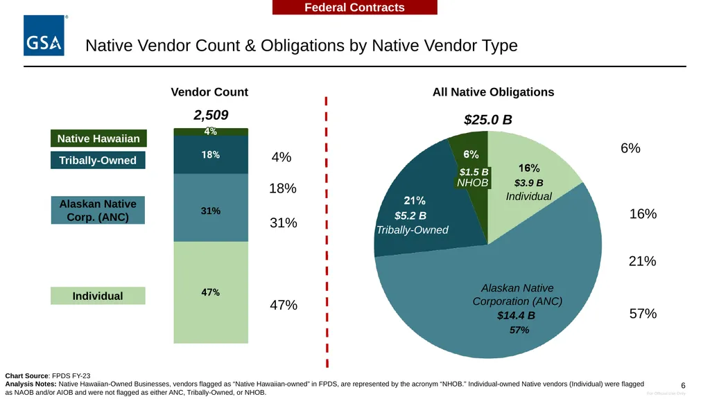 Equity in Procurement Working Group Native Vendor - slide 6 of 24