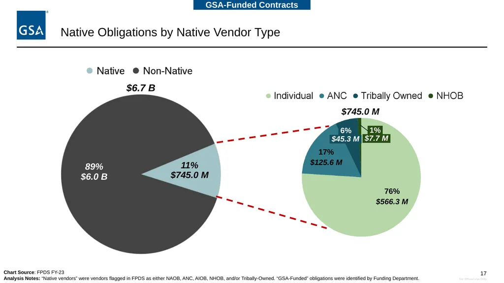 Equity in Procurement Working Group Native Vendor - slide 17 of 24