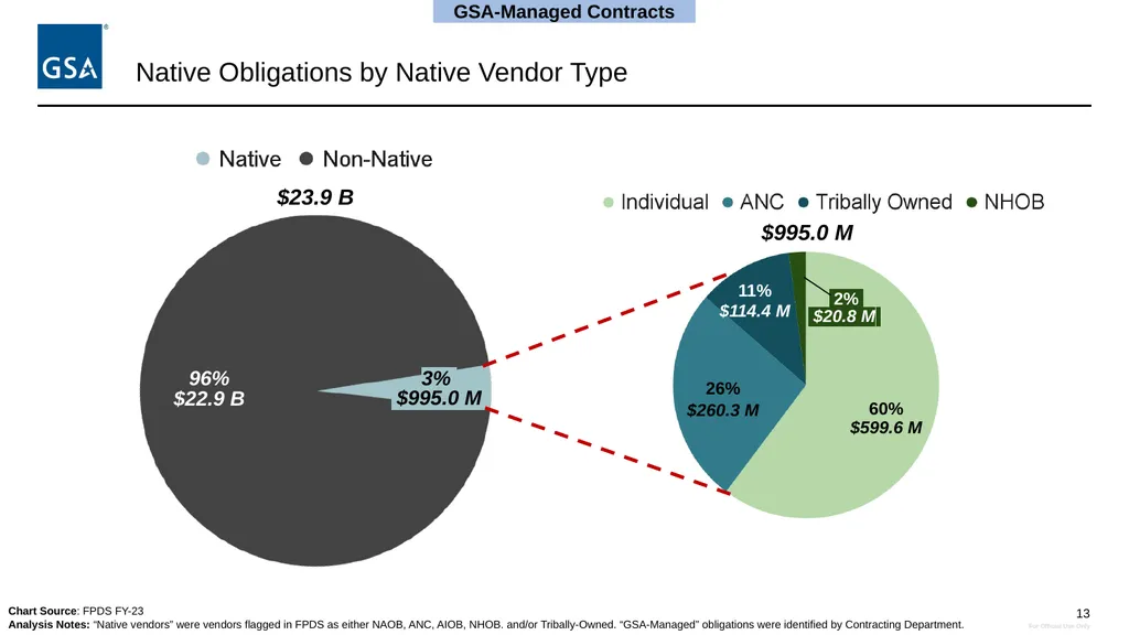 Equity in Procurement Working Group Native Vendor - slide 13 of 24