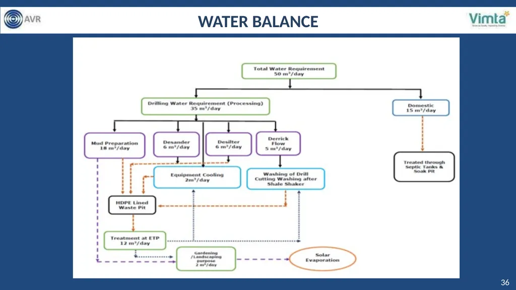 PRESENTATION FOR GRANT OF ENVIROMENTAL CLEARANCE - slide 36 of 48