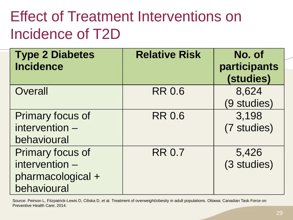 Putting Prevention into Practice Canadian Task - slide 29 of 46