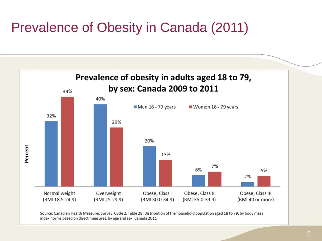 Putting Prevention into Practice Canadian Task - slide 6 of 46
