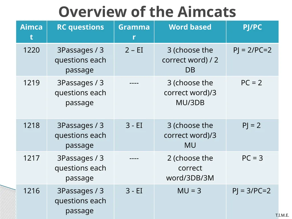 RC Workshop and AIMCAT Discussion (Verbal) AIMCAT - slide 3 of 32