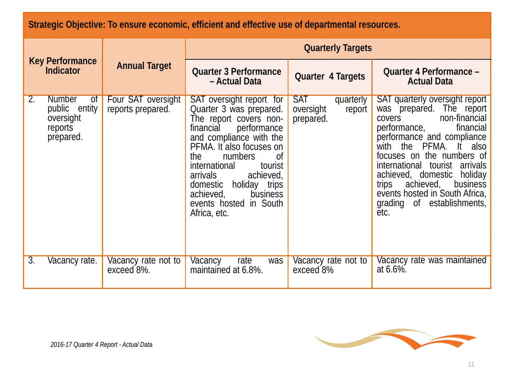 Briefing to the Portfolio Committee on Tourism - slide 11 of 80