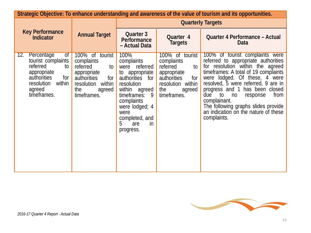 Briefing to the Portfolio Committee on Tourism - slide 19 of 80