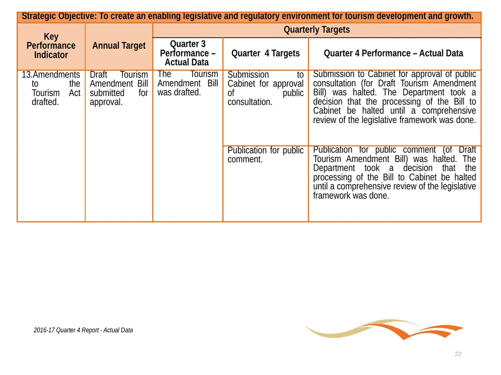 Briefing to the Portfolio Committee on Tourism - slide 22 of 80