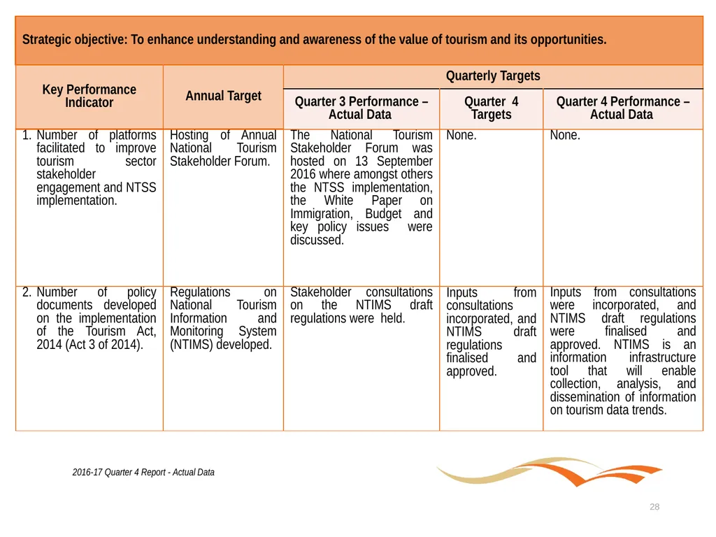 Briefing to the Portfolio Committee on Tourism - slide 28 of 80