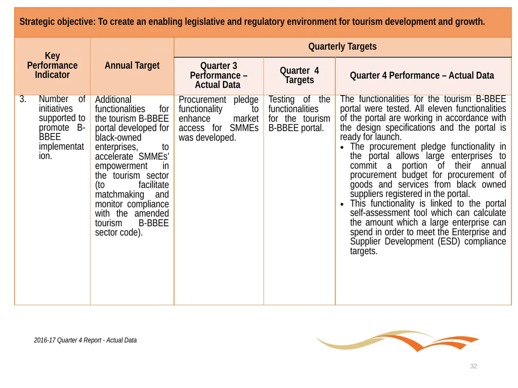 Briefing to the Portfolio Committee on Tourism - slide 32 of 80